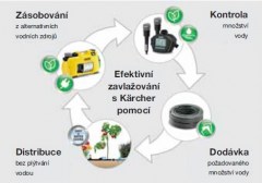 Zavlažovací automat SensoTimer ST6 eco!ogic DUO